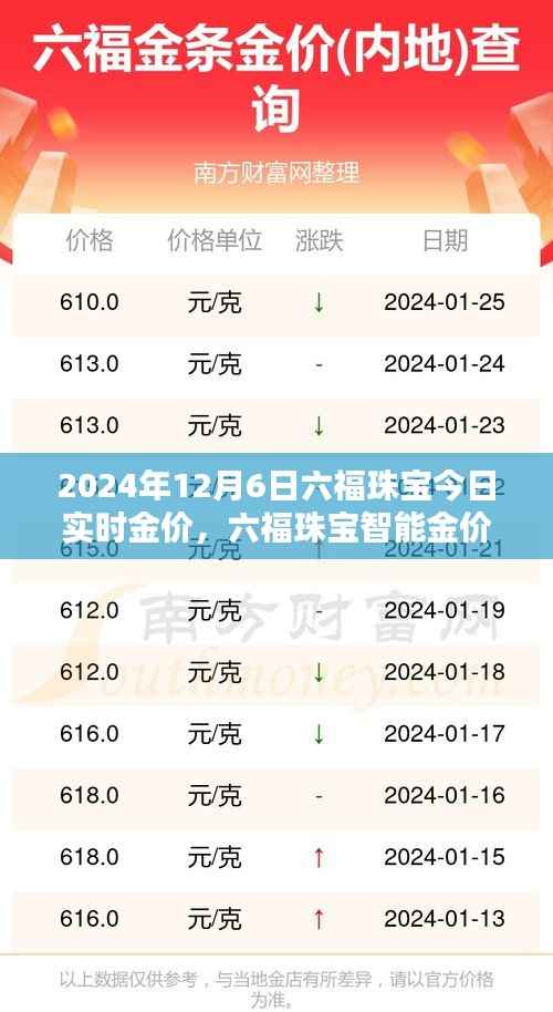 六福珠宝智能金价系统重塑黄金价值体验,实时金价跟踪报道(XXXX年XX月XX日)