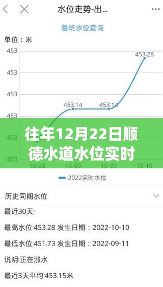 往年12月22日顺德水道水位实时报告,洞悉水位变化,守护家园安全