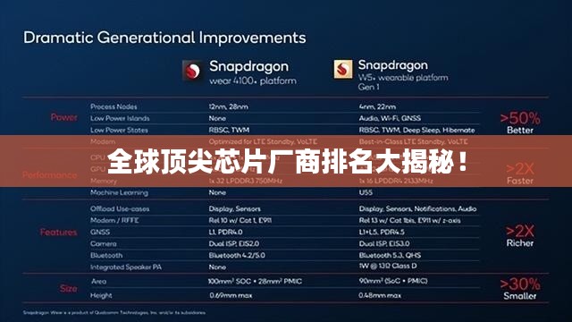 全球顶尖芯片厂商排名大揭秘！