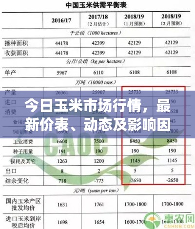 今日玉米市场行情,最新价表、动态及影响因素全解析