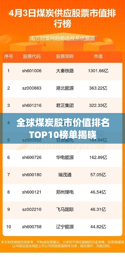 全球煤炭股市价值排名TOP10榜单揭晓
